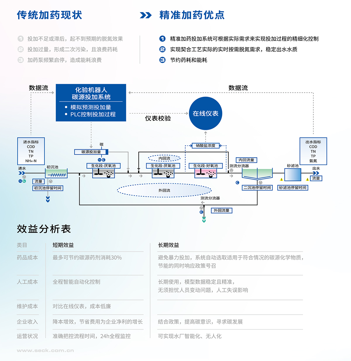 精準加藥投加系統(tǒng)